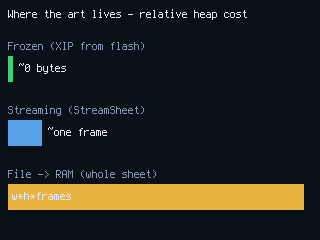 Relative heap cost of the three tiers: frozen is a sliver (~0 bytes), streaming a small bar (~one frame), file-to-RAM a full-width bar (whframes)