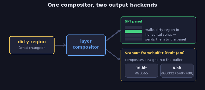 One layer compositor feeds two backends: an SPI panel (dirty region walked as horizontal strips) or a scanout framebuffer (composited in place as 16-bit RGB565 or 8-bit RGB332)