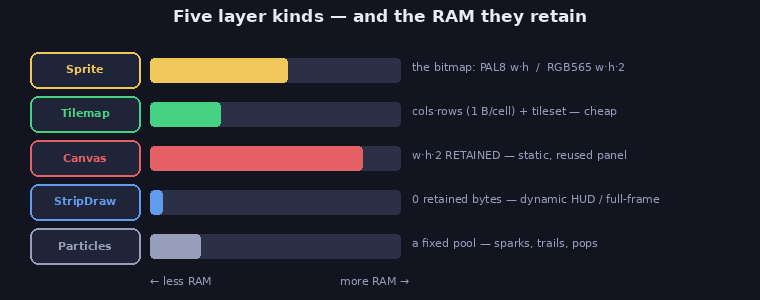 The five layer kinds ranked by retained RAM: StripDraw keeps zero bytes, Tilemap and Particles are cheap, Sprite depends on its bitmap, and a retained Canvas costs the most