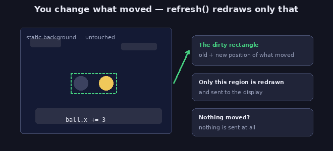 Retained-mode rendering: you move one sprite, and refresh() redraws only the dirty rectangle around it — the static background is untouched