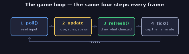 The game loop: poll input, update, refresh to draw what changed, tick to cap the framerate, then repeat
